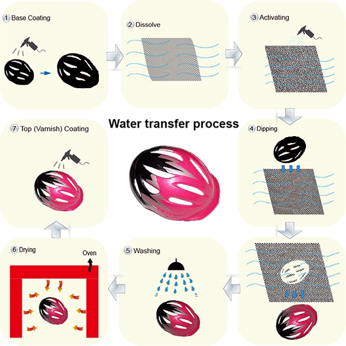 Water Transfer Process