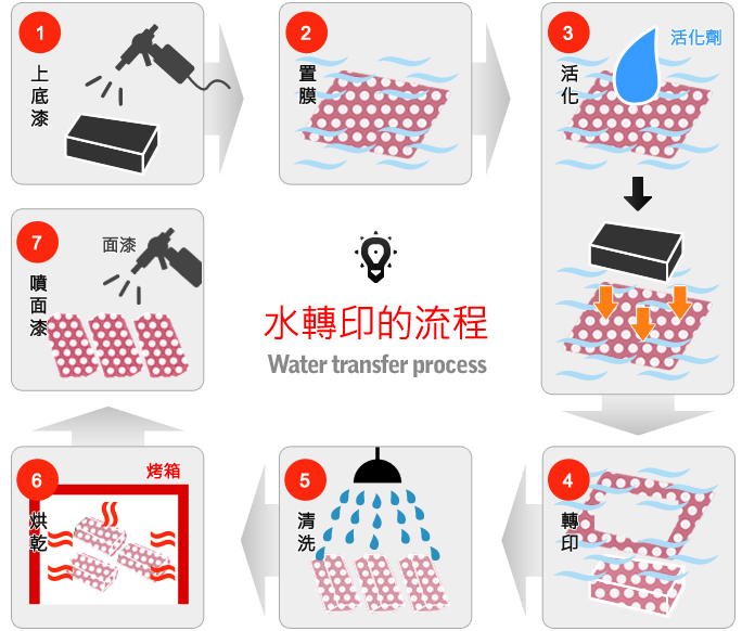 水轉印流程